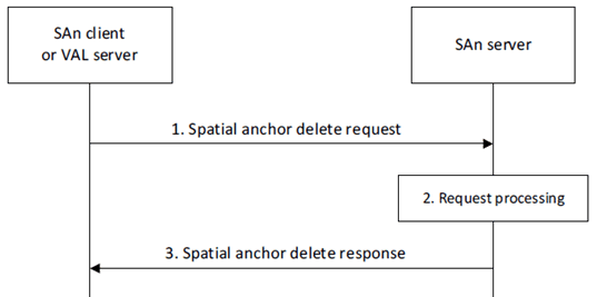 Copy of original 3GPP image for 3GPP TS 23.437, Fig. 8.3.3.2-1: Spatial anchor deletion