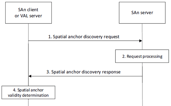 Copy of original 3GPP image for 3GPP TS 23.437, Fig. 8.3.4.2-1: Spatial anchor discovery