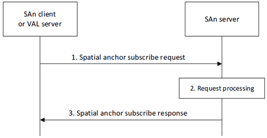 Copy of original 3GPP image for 3GPP TS 23.437, Fig. 8.3.5.2.1-1: Spatial anchor subscription