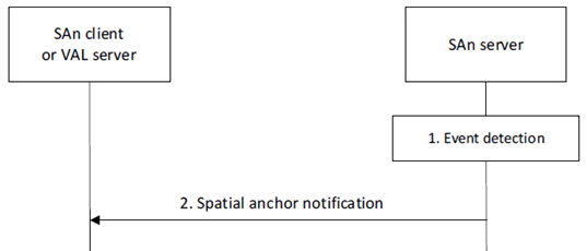 Copy of original 3GPP image for 3GPP TS 23.437, Fig. 8.3.5.2.2-1: Spatial anchor notification