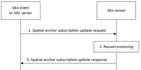 Copy of original 3GPP image for 3GPP TS 23.437, Fig. 8.3.5.2.3-1: Spatial anchor subscription update