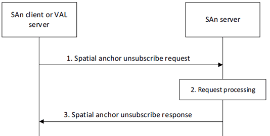 Copy of original 3GPP image for 3GPP TS 23.437, Fig. 8.3.5.2.4-1: Spatial anchor unsubscribe