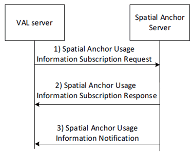 Copy of original 3GPP image for 3GPP TS 23.437, Fig. 8.4.2.2-1: Spatial anchor usage information subscription