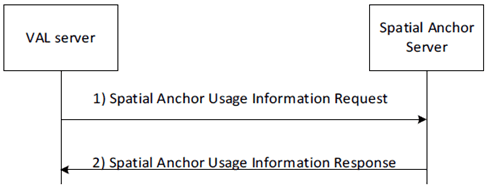 Copy of original 3GPP image for 3GPP TS 23.437, Fig. 8.4.3.2-1: Spatial anchor usage information