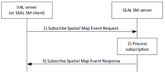 Copy of original 3GPP image for 3GPP TS 23.437, Fig. 9.3.6.2.1-1: Subscribe spatial map event procedure