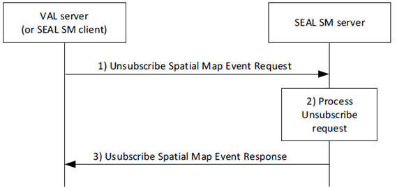 Copy of original 3GPP image for 3GPP TS 23.437, Fig. 9.3.6.2.3-1: Unsubscribe spatial map procedure