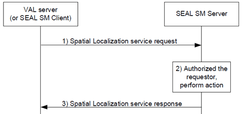 Copy of original 3GPP image for 3GPP TS 23.437, Fig. 9.4.2-1: Spatial localization services