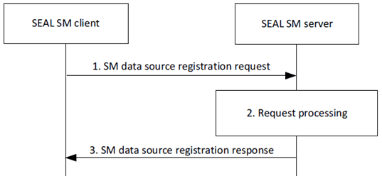 Copy of original 3GPP image for 3GPP TS 23.437, Fig. 9.5.2.2-1: SM data source registration procedure