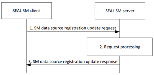 Copy of original 3GPP image for 3GPP TS 23.437, Fig. 9.5.3.2-1: SM data source registration update procedure