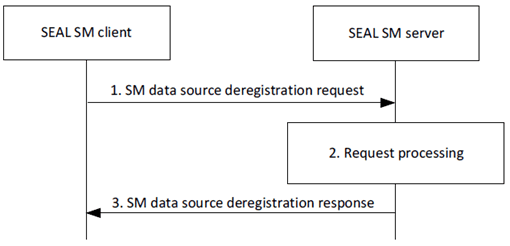 Copy of original 3GPP image for 3GPP TS 23.437, Fig. 9.5.4.2-1: SM data source deregistration procedure