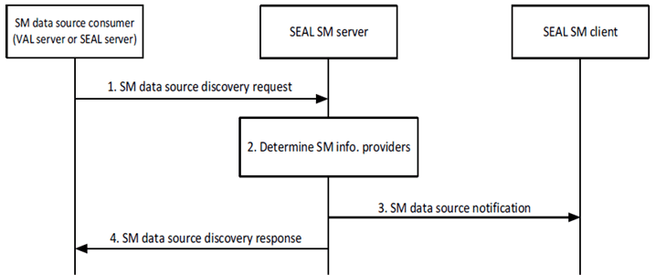 Copy of original 3GPP image for 3GPP TS 23.437, Fig. 9.5.5.2-1: SM data source discovery procedure