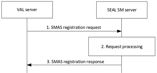 Copy of original 3GPP image for 3GPP TS 23.437, Fig. 9.6.2.2-1: SMAS registration procedure