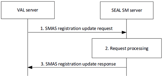 Copy of original 3GPP image for 3GPP TS 23.437, Fig. 9.6.3.2-1: SMAS registration update procedure