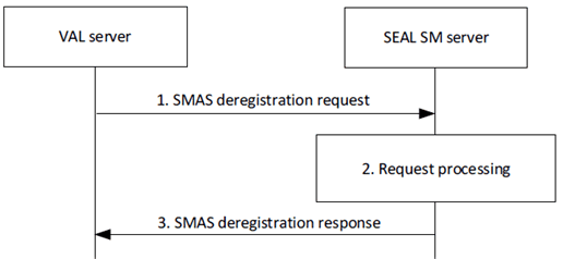 Copy of original 3GPP image for 3GPP TS 23.437, Fig. 9.6.4.2-1: SMAS deregistration procedure