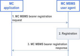 Reproduction of 3GPP TS 23.479, Fig. 5.8.2-1: MC MBMS bearer registration procedure