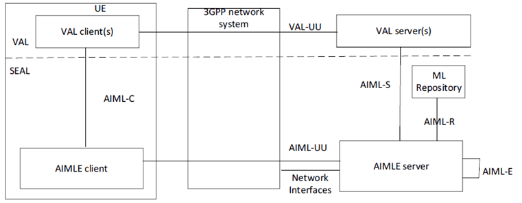 Copy of original 3GPP image for 3GPP TS 23.482, Fig. 5.2.1-1: On-network AIMLE functional model