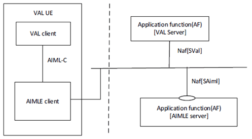 Copy of original 3GPP image for 3GPP TS 23.482, Fig. 5.2.1.1-1: Architecture for AIML enablement - Service based representation.