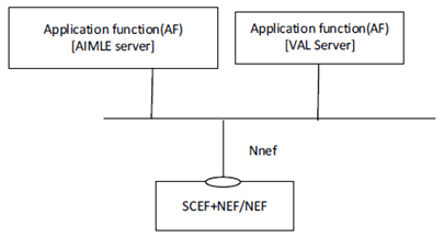 Copy of original 3GPP image for 3GPP TS 23.482, Fig. 5.2.1.1-2: Architecture for AIMLE utilizing the 5GS network services based on the 5GS SBA - Service based representation,