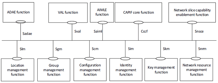 Copy of original 3GPP image for 3GPP TS 23.482, Fig. 5.2.1.1-3: SEAL functional model representation using service-based interfaces and including AIMLE function.