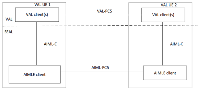 Copy of original 3GPP image for 3GPP TS 23.482, Fig. 5.2.2-1: Off-network AIMLE functional model