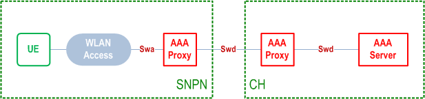 Reproduction of 3GPP TS 23.501, Fig. 4.2.15-3b: Reference architecture to support authentication for Non-seamless WLAN offload using credentials from Credentials Holder using AAA Server