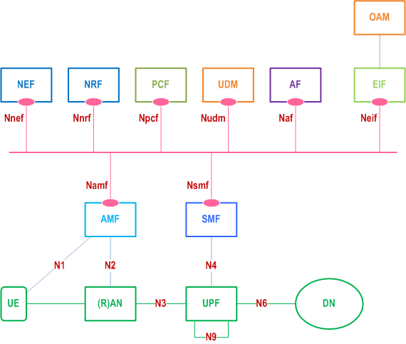 Reproduction of 3GPP TS 23.501, Fig. 4.2.18-1: Non-roaming architecture for Energy Efficiency and Energy Saving