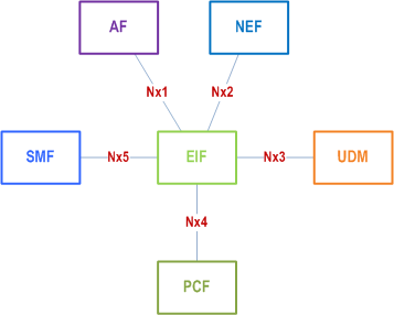 Reproduction of 3GPP TS 23.501, Fig. 4.2.18-2: Non-roaming architecture for Energy Efficiency and Energy Saving in reference point representation