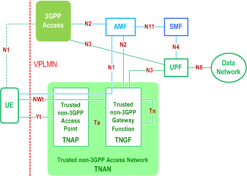 Reproduction of 3GPP TS 23.501, Fig. 4.2.8.2.2-3: LBO Roaming architecture for 5G Core Network with trusted non-3GPP access using the same VPLMN as 3GPP access