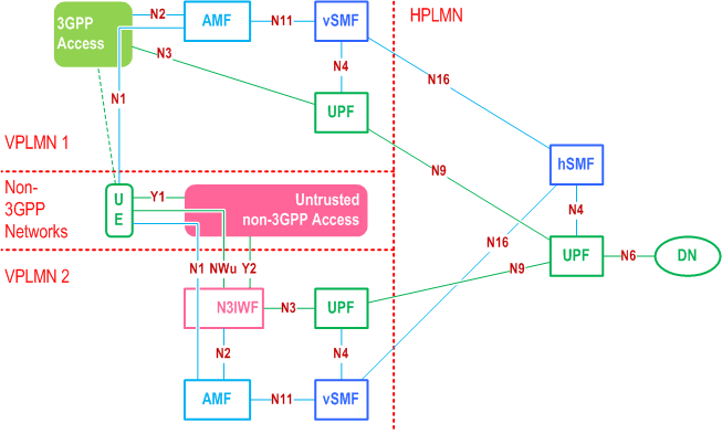 Reproduction of 3GPP TS 23.501, Fig. 4.2.8.2.3-2: Home-routed Roaming architecture for 5G Core Network with untrusted non-3GPP access - N3IWF in a different VPLMN than 3GPP access