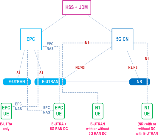 Inside Ts 23 501 5gs Architecture For Migration Scenario For Epc And 5g Cn