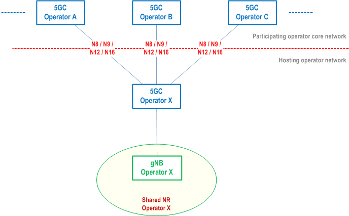 Reproduction of 3GPP TS 23.501, Fig. 5.18.1-2: Indirect Network Sharing in which multiple participating operators' CNs connect to hosting operator's CN to share NR