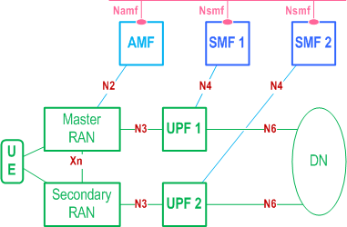 Reproduction of 3GPP TS 23.501, Fig. 5.33.2.1-1: Example scenario for end to end redundant User Plane paths using Dual Connectivity