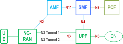 Reproduction of 3GPP TS 23.501, Fig. 5.33.2.2-1: Redundant transmission with two N3 tunnels between the PSA UPF and a single NG-RAN node