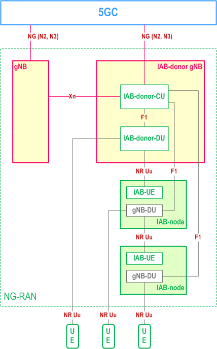 Reproduction of 3GPP TS 23.501, Fig. 5.35.1-1: IAB architecture for 5GS