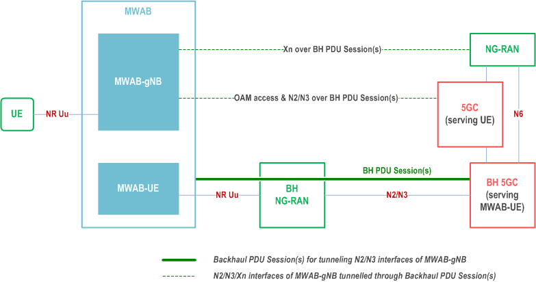 Reproduction of 3GPP TS 23.501, Fig. 5.49.1.1-1: MWAB architecture for 5GS