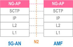 Reproduction of 3GPP TS 23.501, Fig. 8.2.1.2-1: Control Plane between the 5G-AN and the AMF