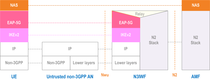 Reproduction of 3GPP TS 23.501, Fig. 8.2.4-1: Control Plane before the signalling IPsec SA is established between UE and N3IWF