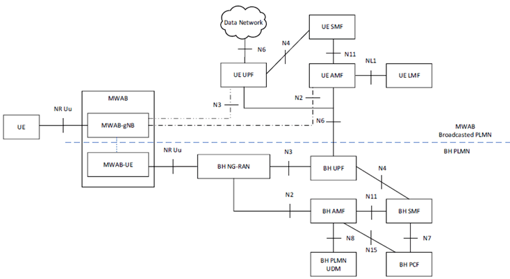 Copy of original 3GPP image for 3GPP TS 23.501, Fig. S.2-1: Architecture for MWAB operation support - non-roaming