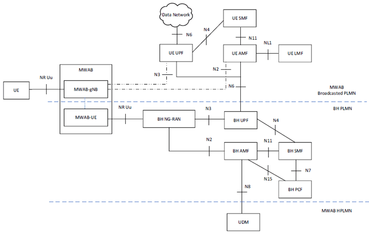 Copy of original 3GPP image for 3GPP TS 23.501, Fig. S.2-2: Architecture for MWAB operation support - MWAB-UE roaming with Local Breakout