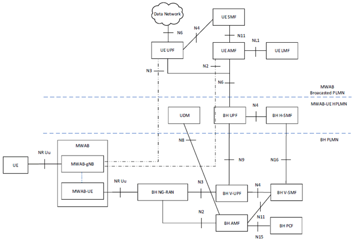 Copy of original 3GPP image for 3GPP TS 23.501, Fig. S.2-3: Architecture for MWAB operation support - MWAB-UE roaming with Home Routed