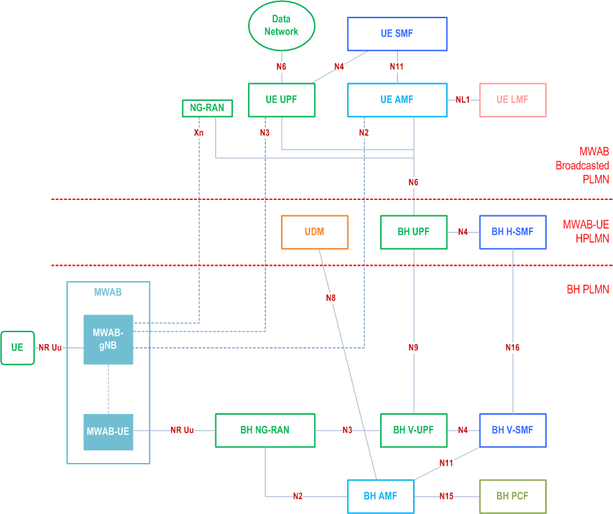 Reproduction of 3GPP TS 23.501, Fig. S.2-4: Architecture for MWAB operation support - MWAB-UE roaming with Home Routed