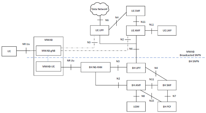 Copy of original 3GPP image for 3GPP TS 23.501, Fig. S.3-1: Architecture for MWAB operation support for SNPN - with MWAB-UE served by the subscribed SNPN (BH SNPN)