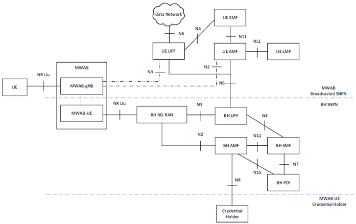 Copy of original 3GPP image for 3GPP TS 23.501, Fig. S.3-2: Architecture for MWAB operation support for SNPN - with MWAB-UE accesses BH-SNPN with credentials from a CH