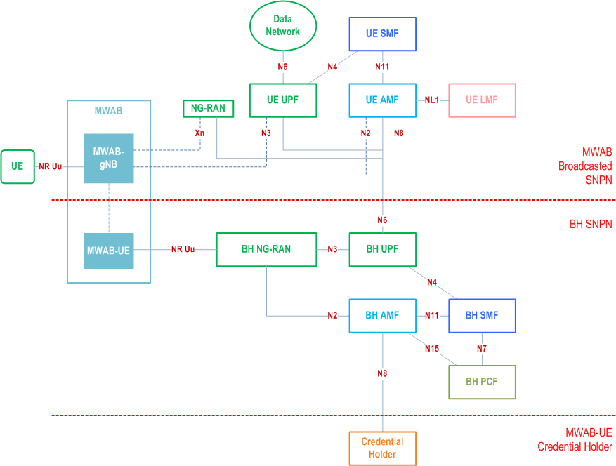 Reproduction of 3GPP TS 23.501, Fig. S.3-3: Architecture for MWAB operation support for SNPN - with MWAB-UE accesses BH-SNPN with credentials from a CH