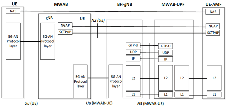 Copy of original 3GPP image for 3GPP TS 23.501, Fig. S.4.1-1: Control Plane Protocol Stacks to support the N2 interface