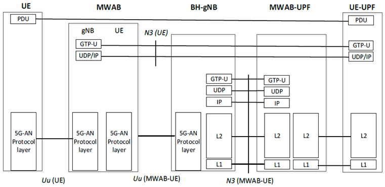 Copy of original 3GPP image for 3GPP TS 23.501, Fig. S.4.2-1: User Plane Protocol Stacks to support the N3 interface