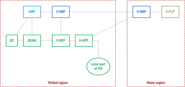 Reproduction of 3GPP TS 23.501, Fig. U.1-1: Deployment scenario for traffic offloading at the H-UPF deployed nearby VPLMN region for HR PDU Session