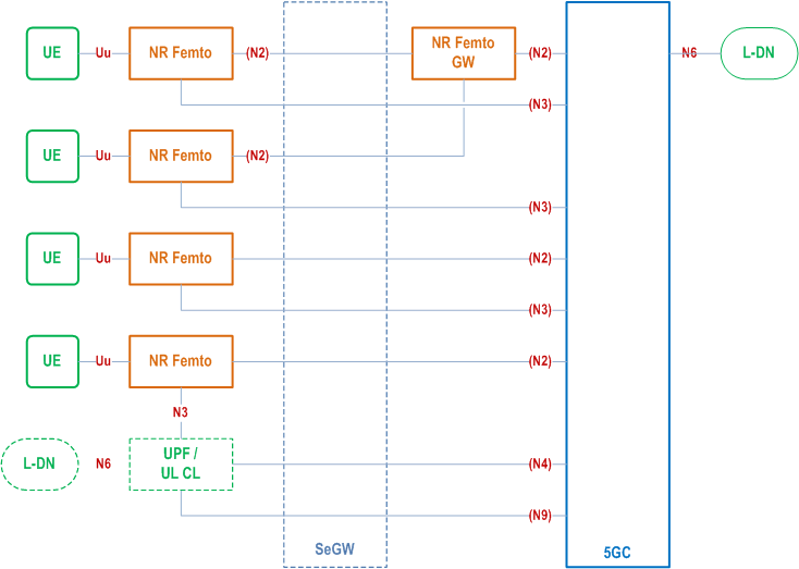 Reproduction of 3GPP TS 23.501, Fig. V.1-1: NR Femto deployment options for 5GS