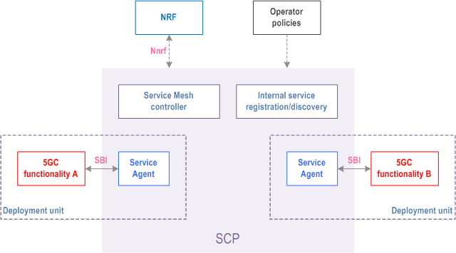 Scp service что это