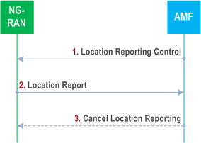 Reproduction of 3GPP TS 23.502, Fig. 4.10-1: NG-RAN Location Reporting Procedure